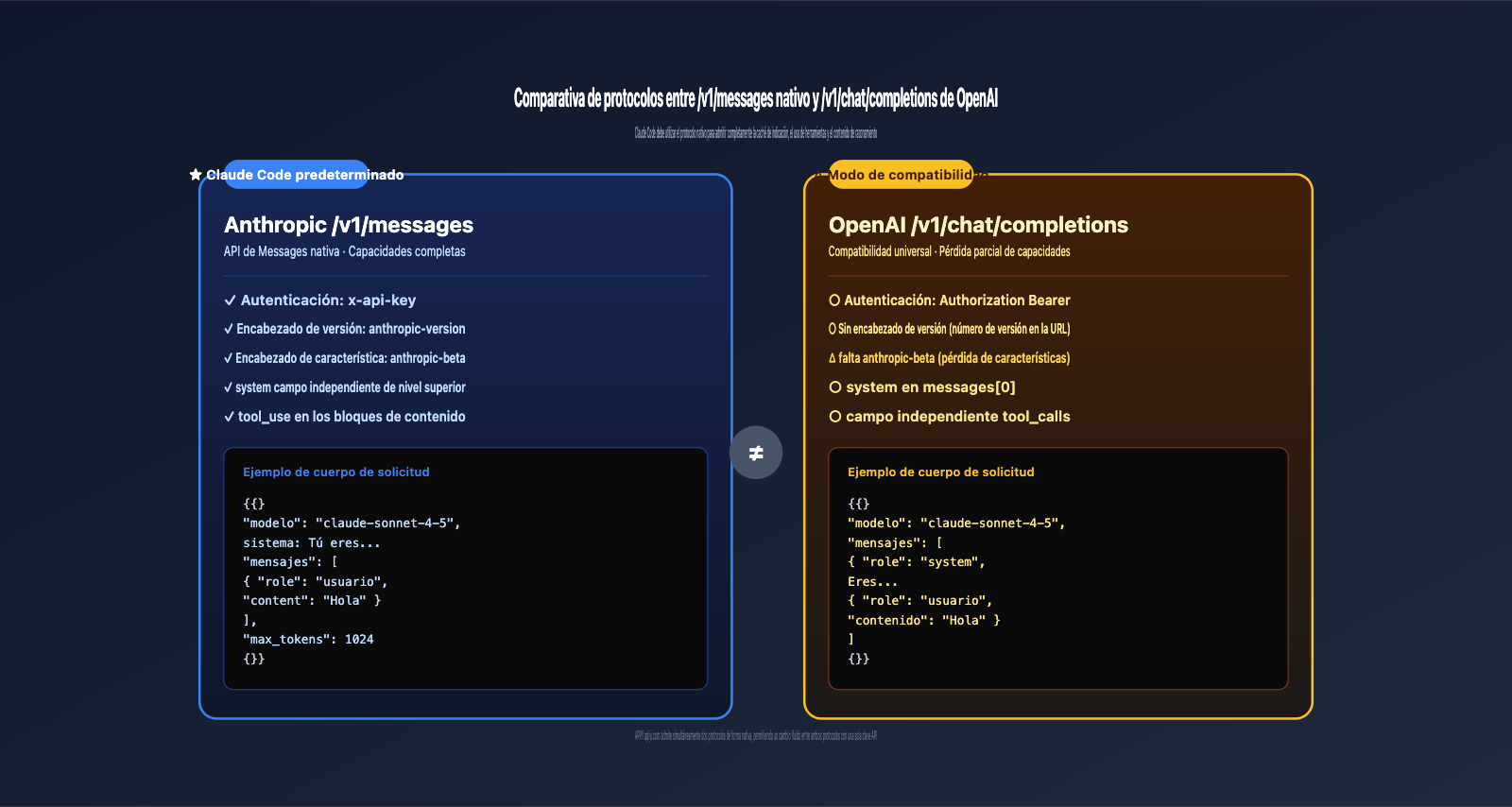 claude-code-openai-compatible-mode-instead-of-v1-messages-es 图示