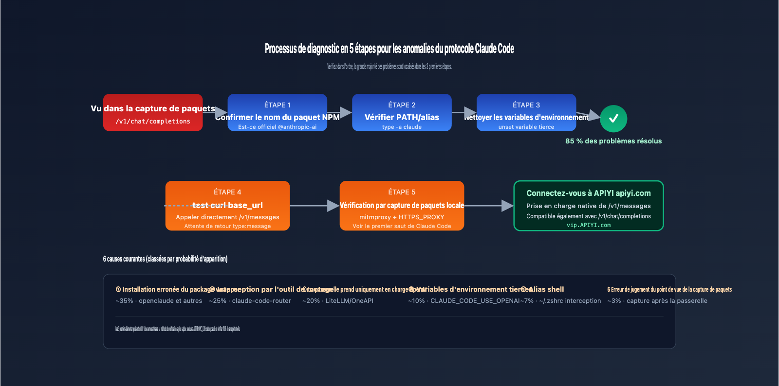 claude-code-openai-compatible-mode-instead-of-v1-messages-fr 图示