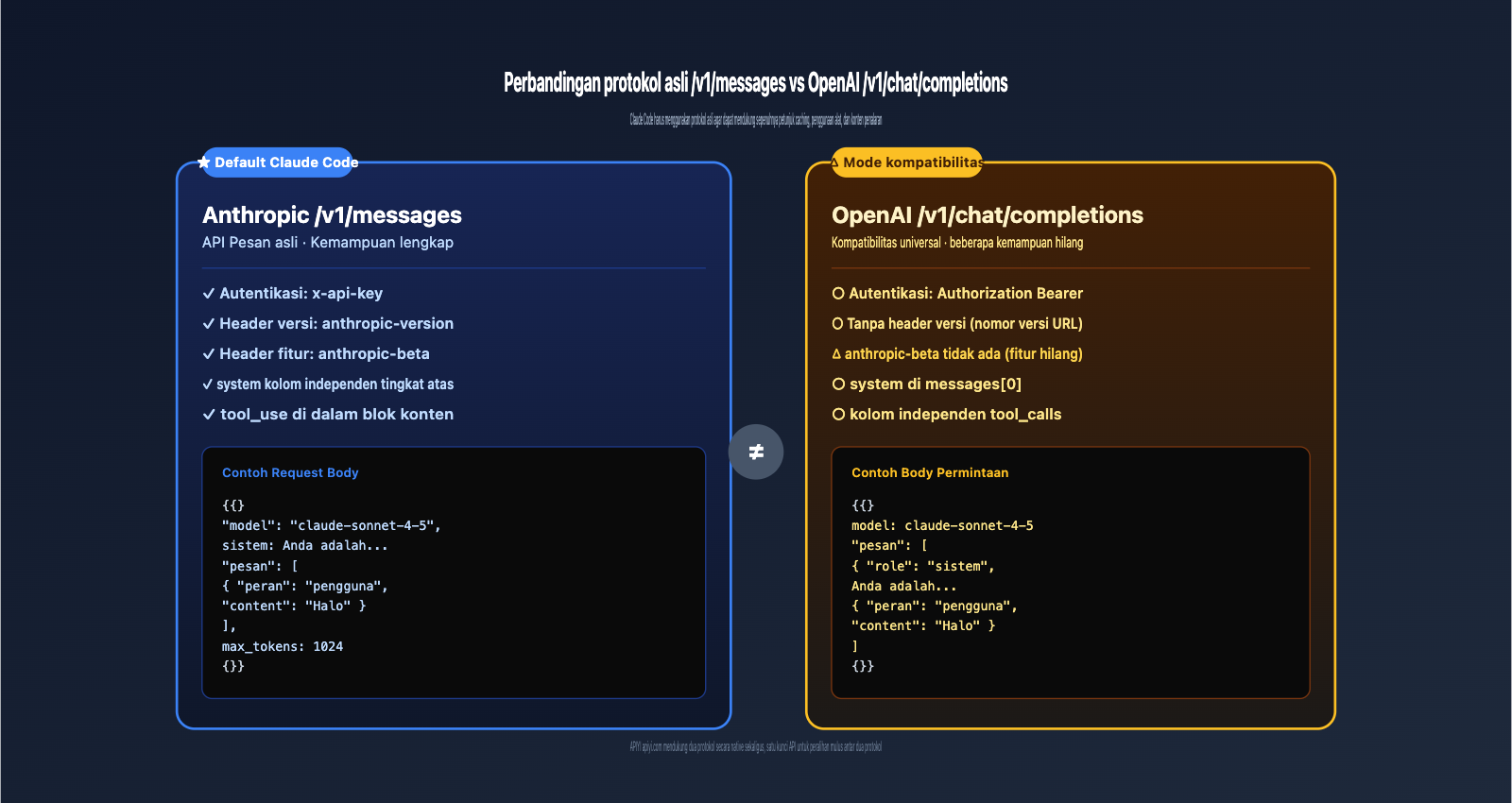 claude-code-openai-compatible-mode-instead-of-v1-messages-id 图示