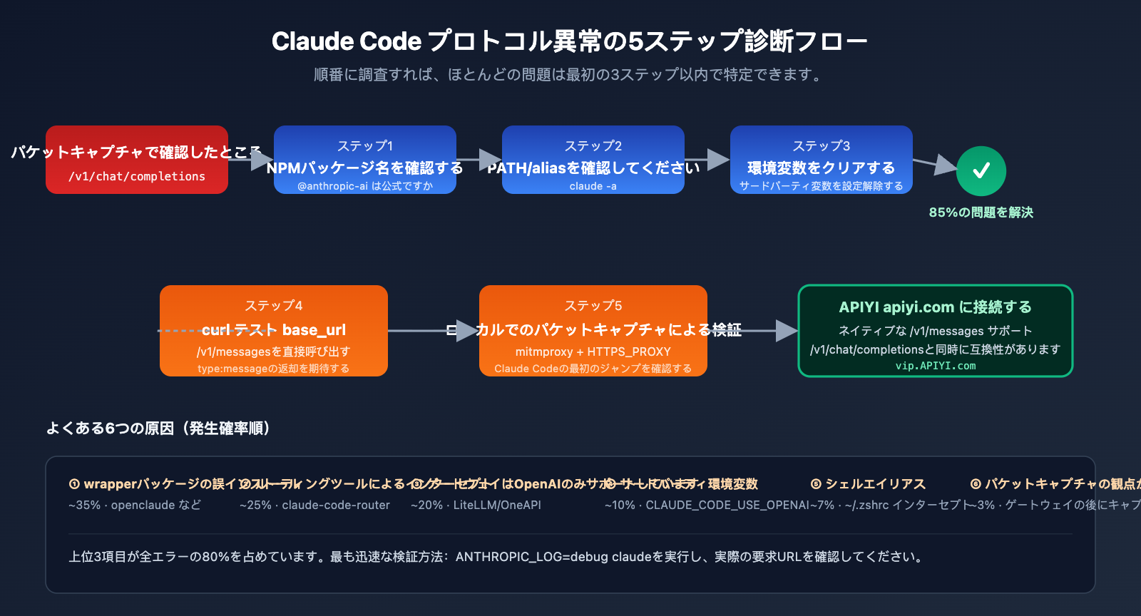 claude-code-openai-compatible-mode-instead-of-v1-messages-ja 图示