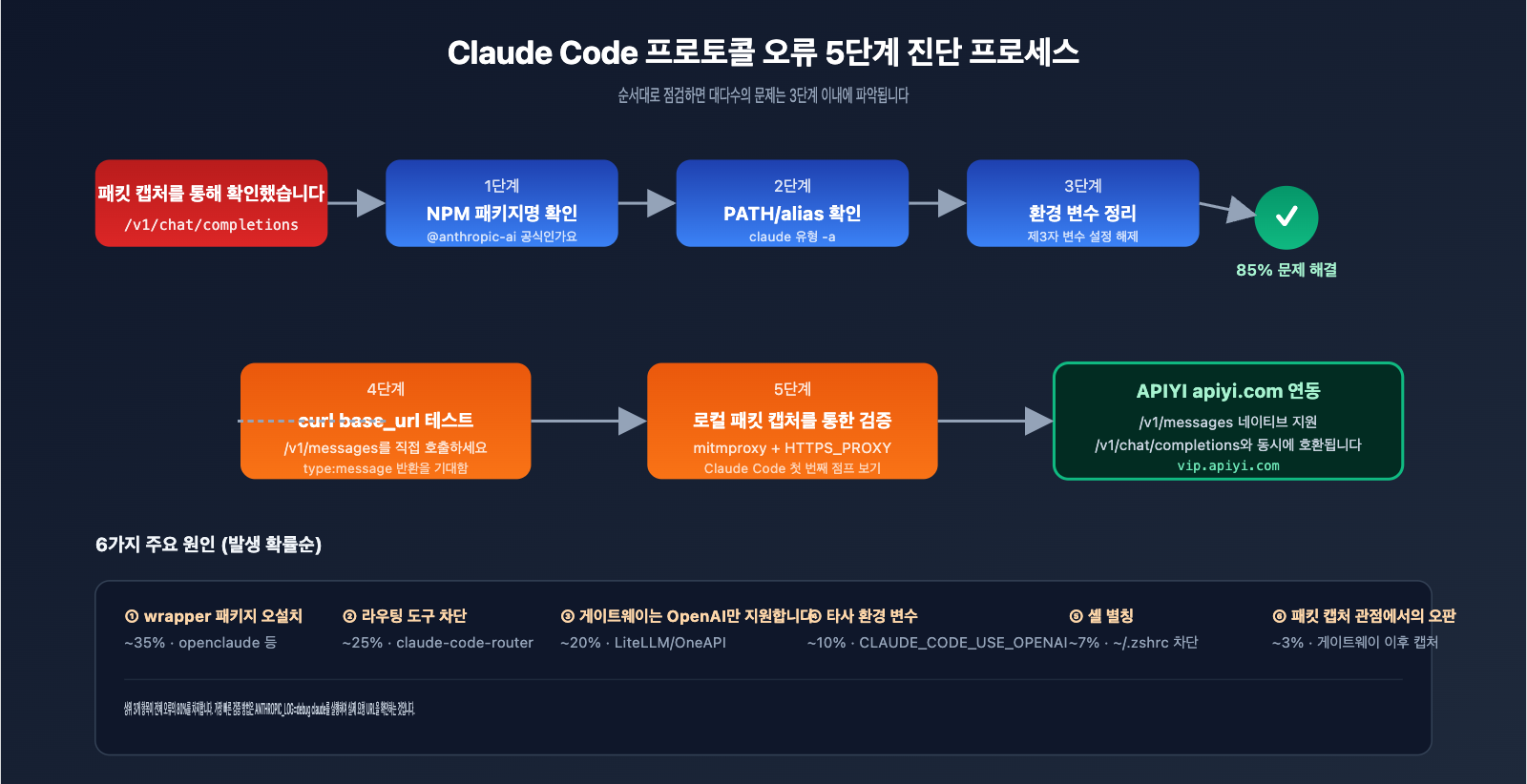 claude-code-openai-compatible-mode-instead-of-v1-messages-ko 图示