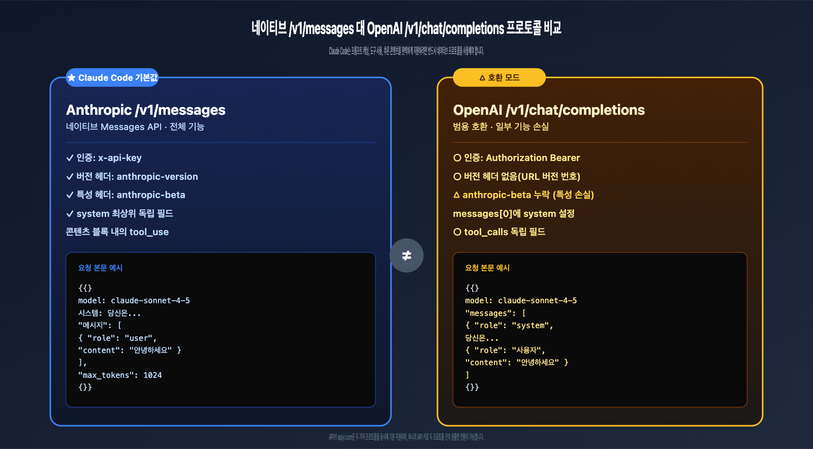 claude-code-openai-compatible-mode-instead-of-v1-messages-ko 图示