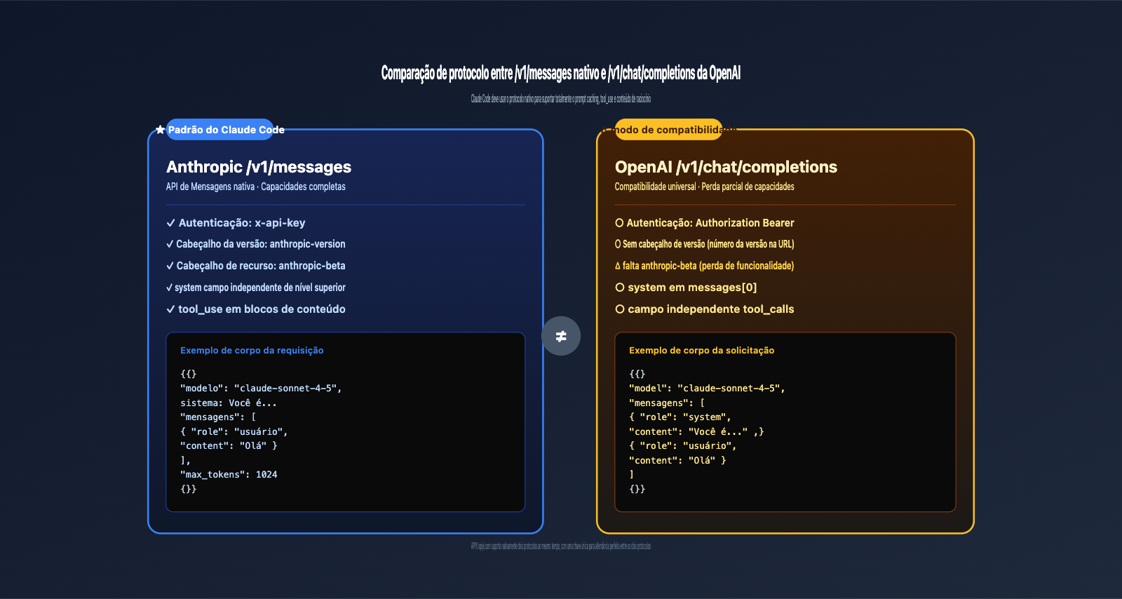 claude-code-openai-compatible-mode-instead-of-v1-messages-pt-pt 图示