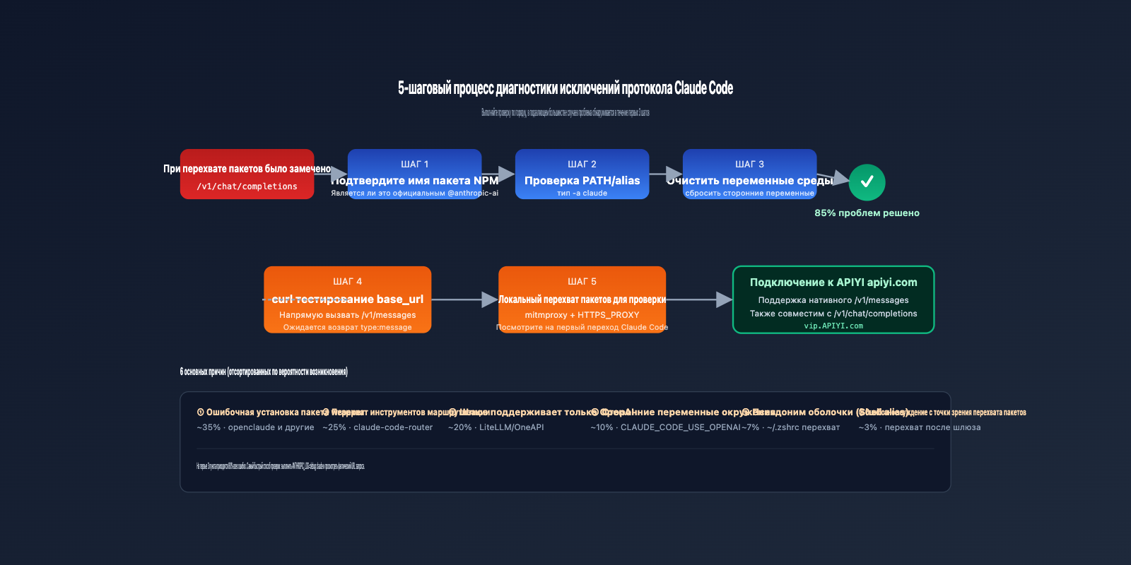 claude-code-openai-compatible-mode-instead-of-v1-messages-ru 图示