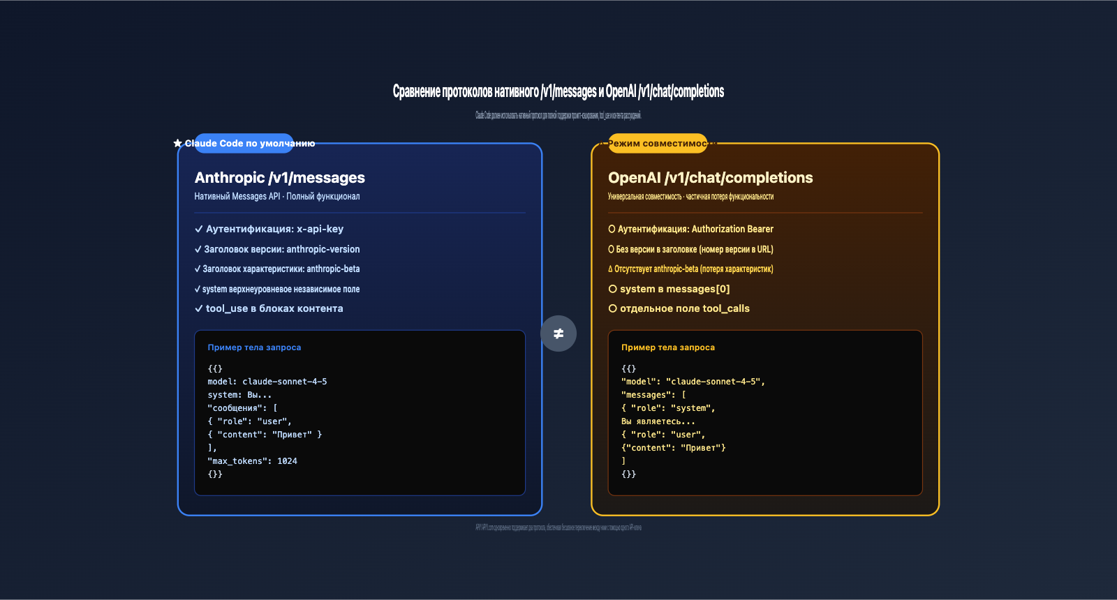 claude-code-openai-compatible-mode-instead-of-v1-messages-ru 图示