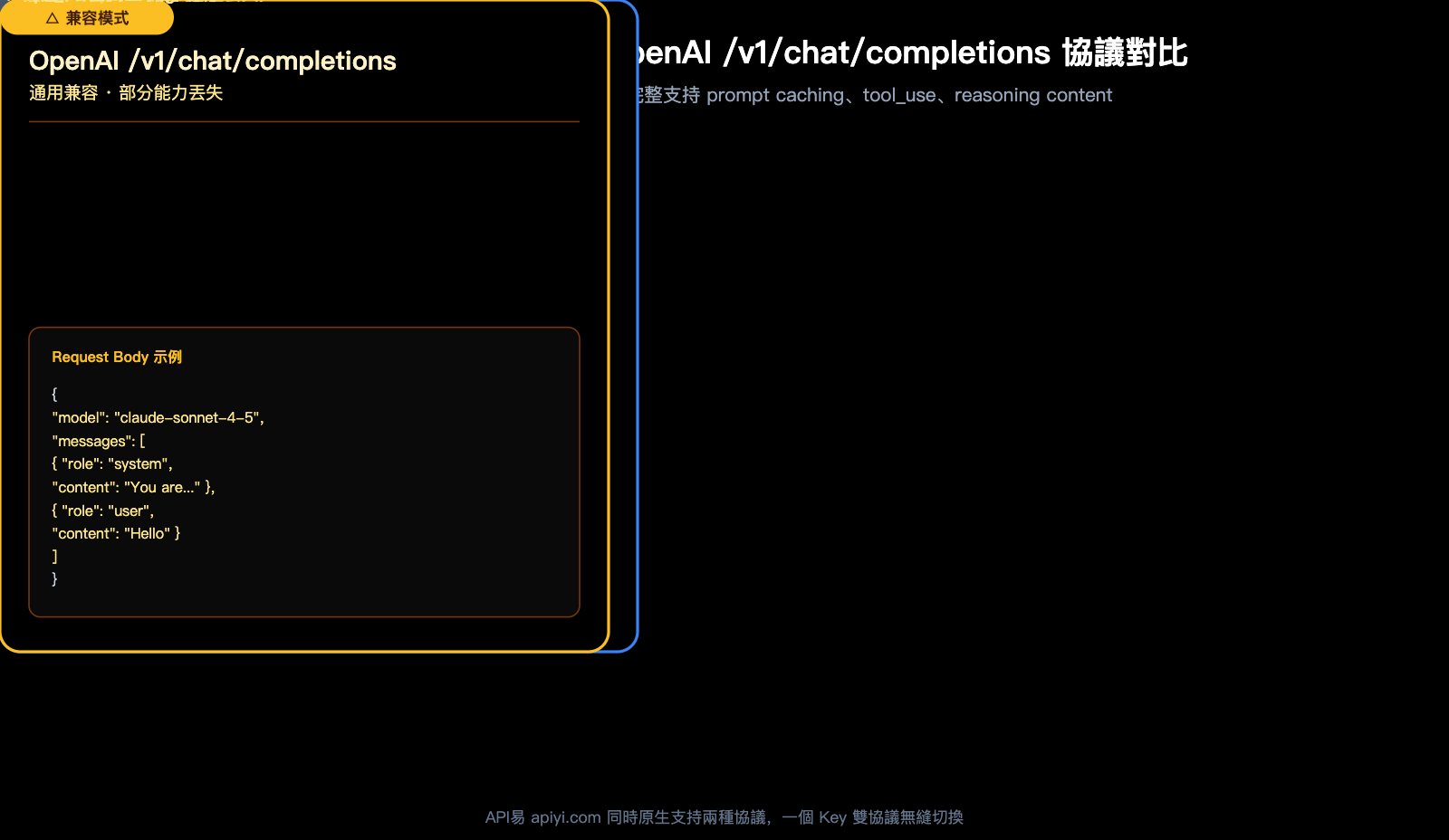 claude-code-openai-compatible-mode-instead-of-v1-messages-zh-hant 图示