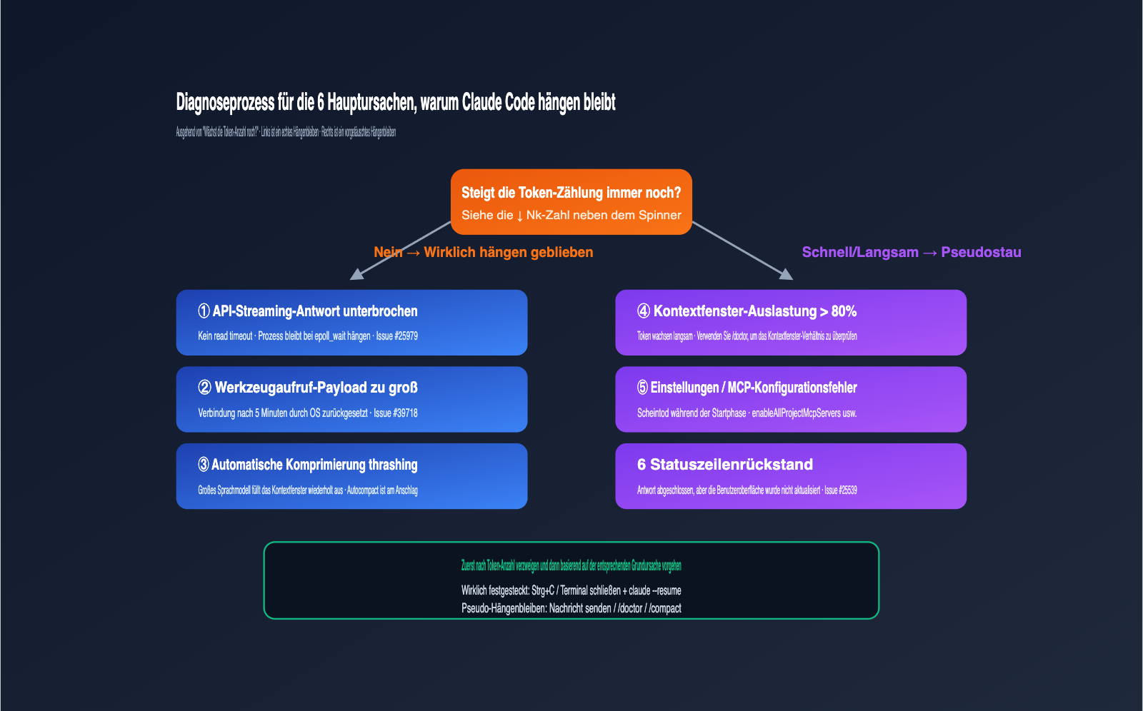 claude-code-stuck-hanging-troubleshooting-guide-de 图示