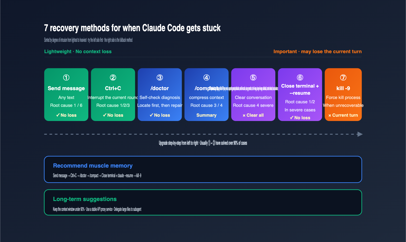 claude-code-stuck-hanging-troubleshooting-guide-en 图示