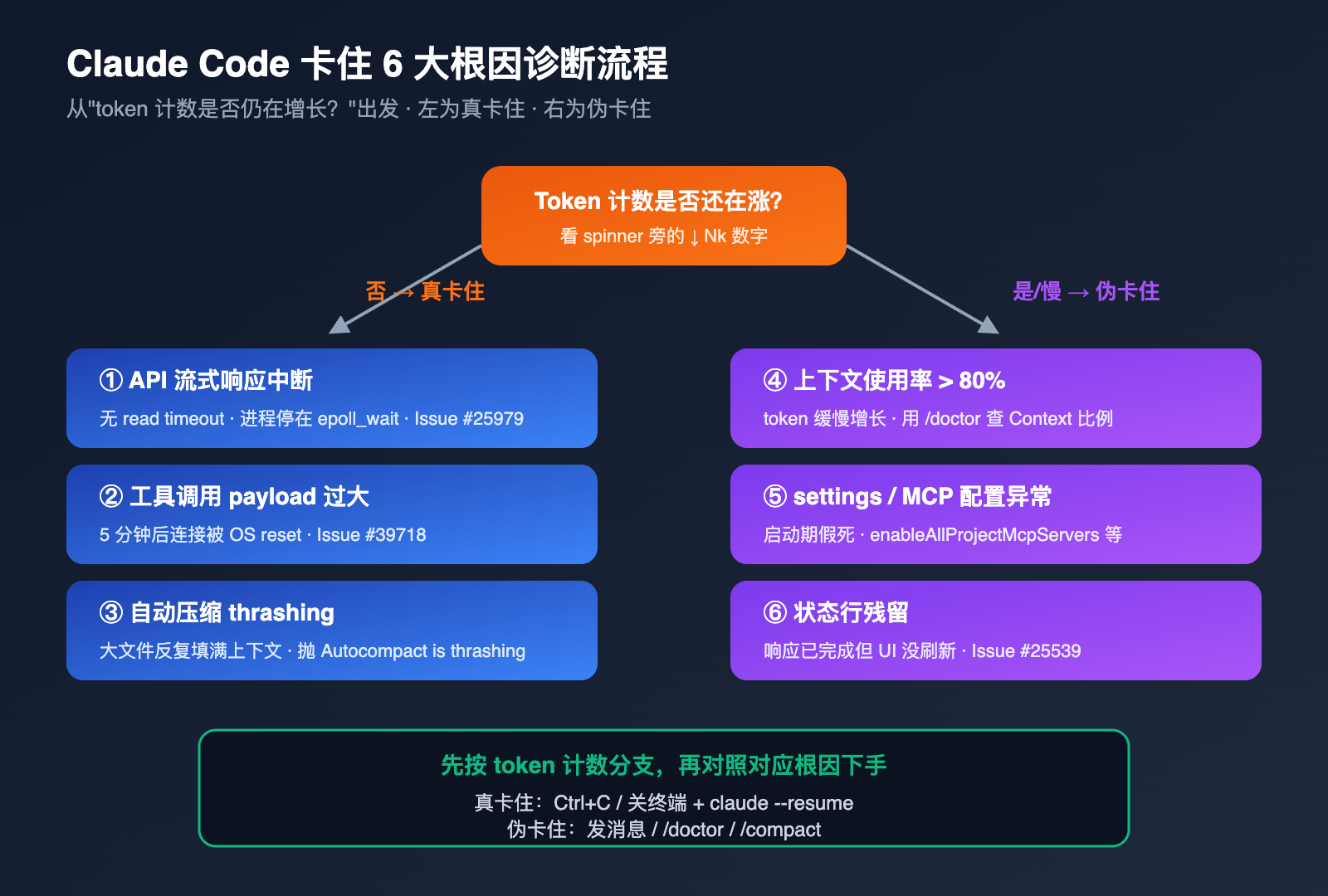 claude-code-stuck-hanging-troubleshooting-guide 图示