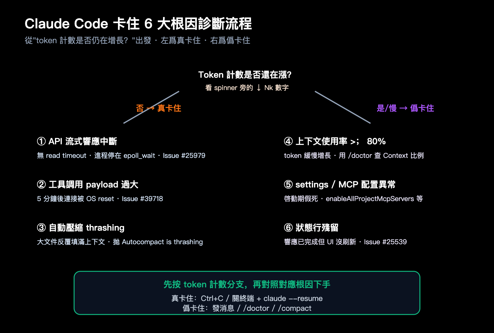 claude-code-stuck-hanging-troubleshooting-guide-zh-hant 图示
