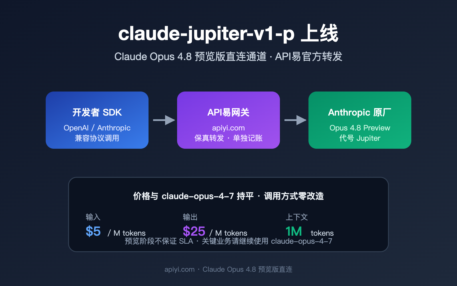 claude-jupiter-v1-p-opus-4-8-preview-launch-guide 图示