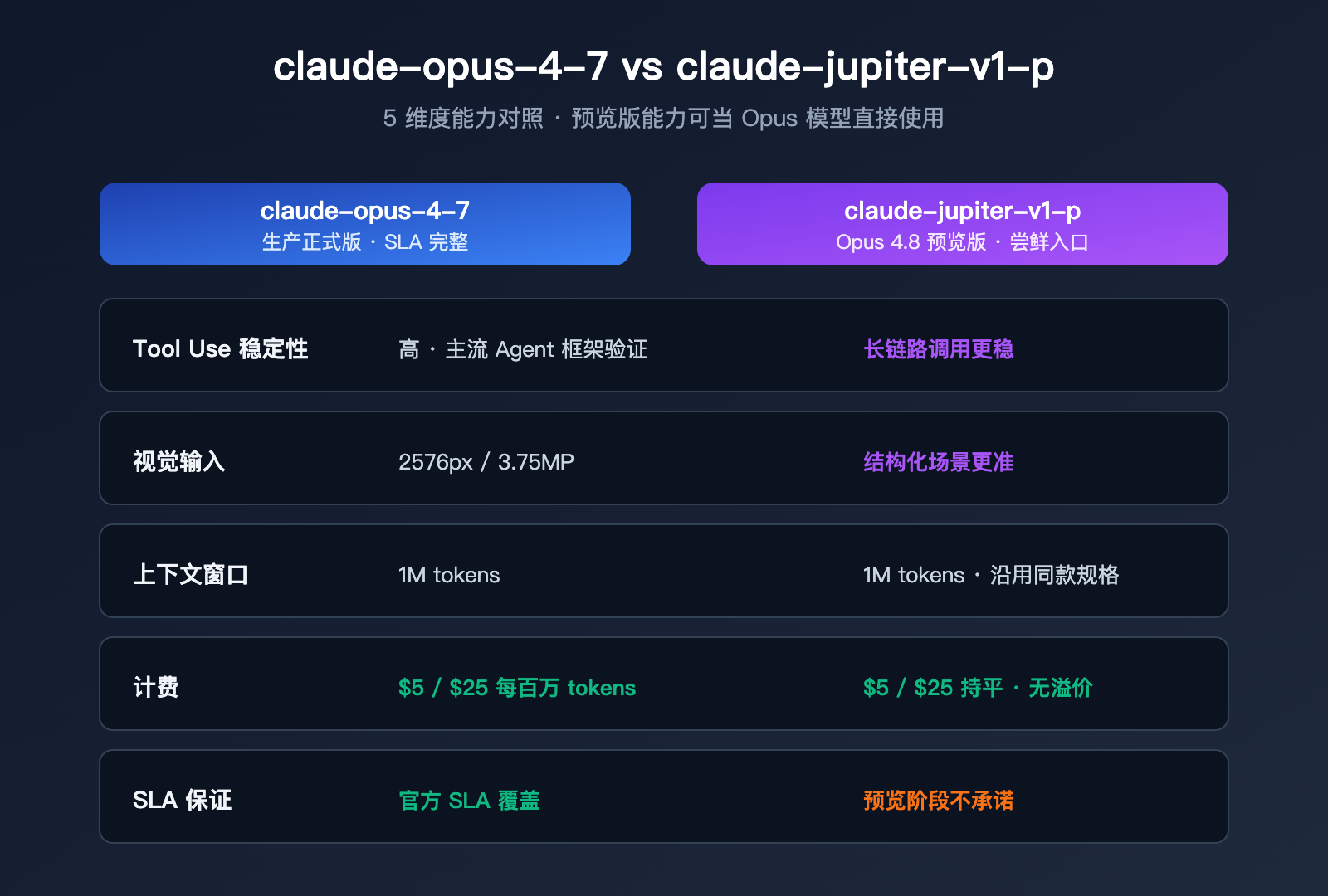 claude-jupiter-v1-p-opus-4-8-preview-launch-guide 图示