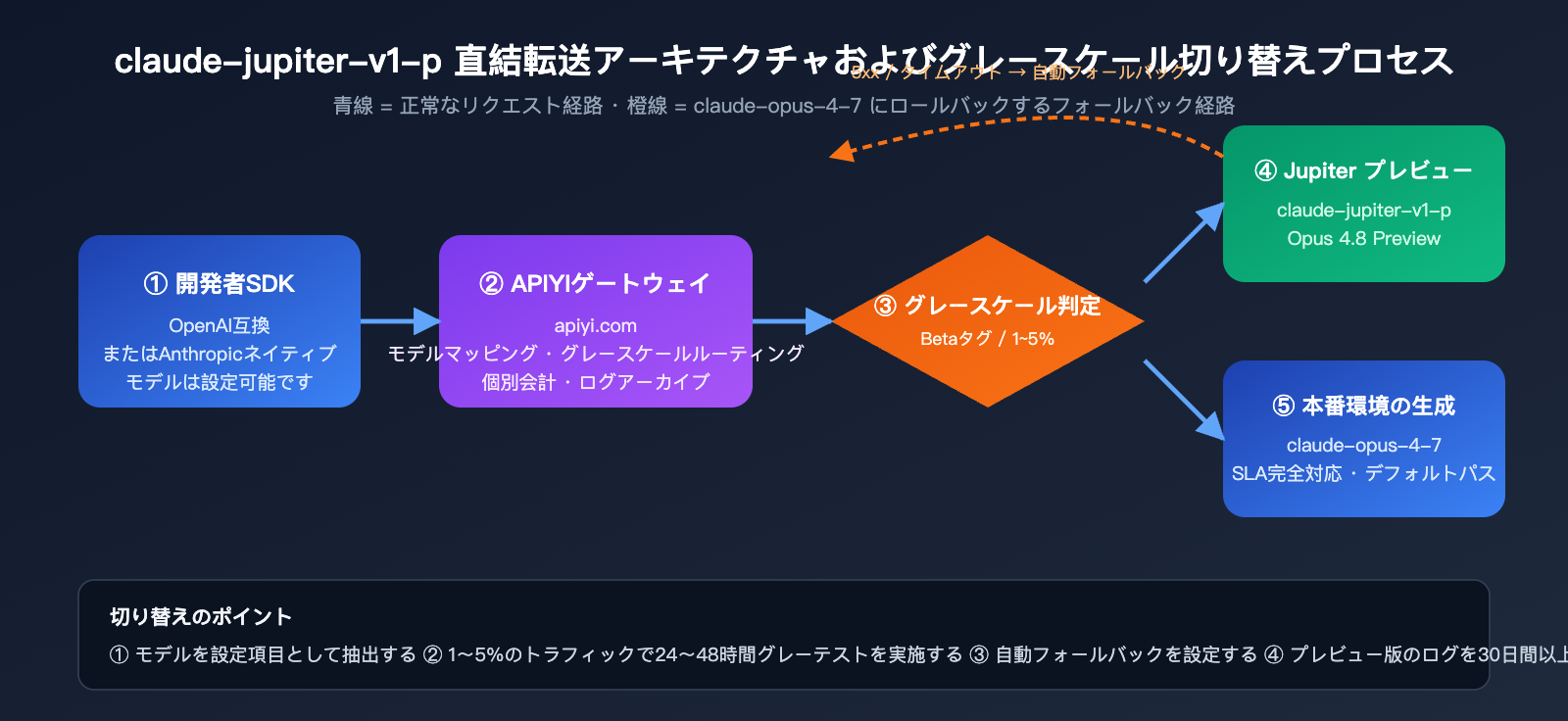 claude-jupiter-v1-p-opus-4-8-preview-launch-guide-ja 图示