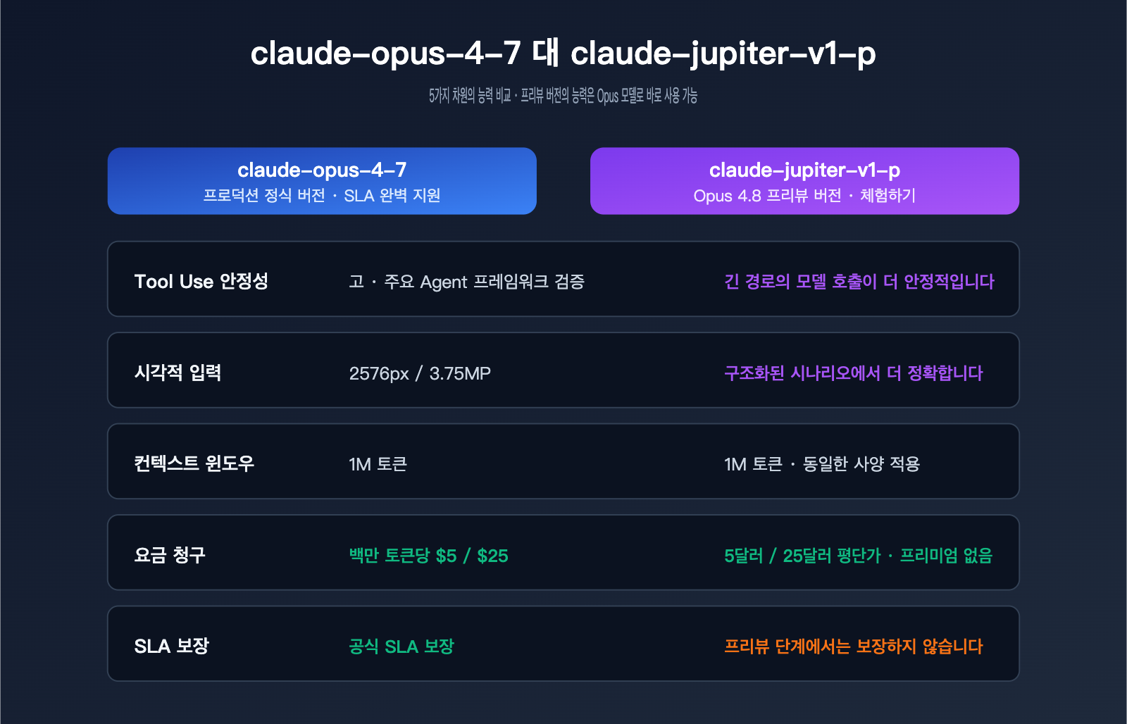 claude-jupiter-v1-p-opus-4-8-preview-launch-guide-ko 图示