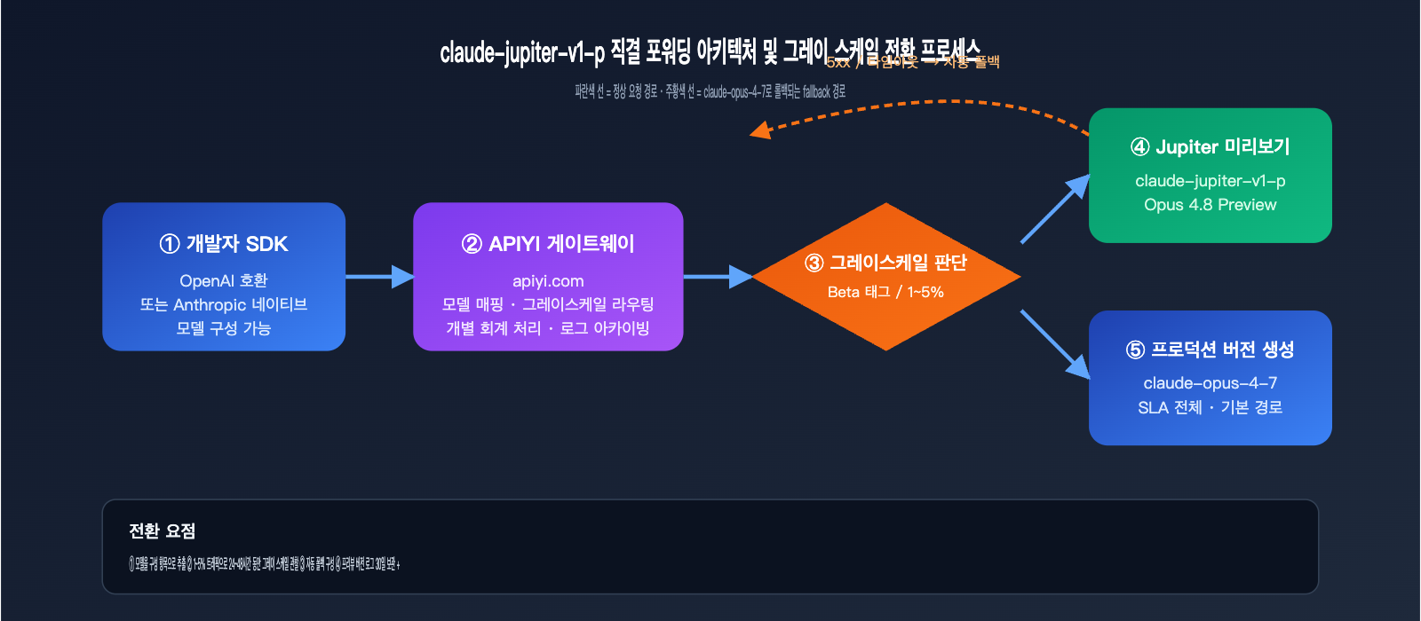 claude-jupiter-v1-p-opus-4-8-preview-launch-guide-ko 图示