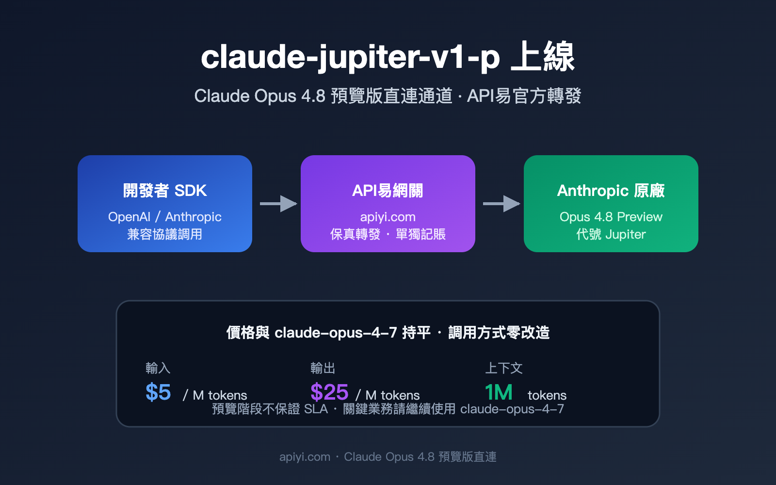 claude-jupiter-v1-p-opus-4-8-preview-launch-guide-zh-hant 图示