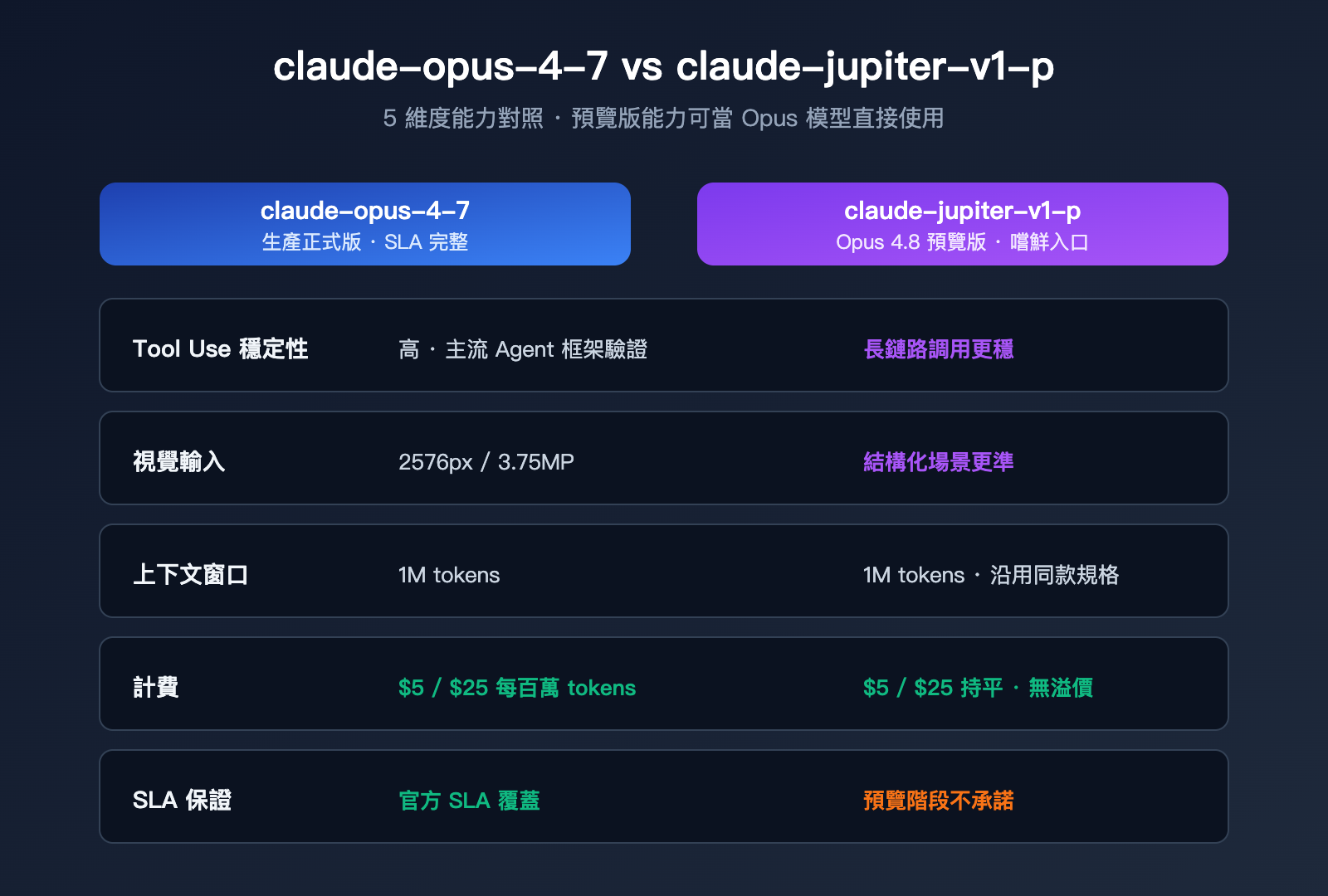 claude-jupiter-v1-p-opus-4-8-preview-launch-guide-zh-hant 图示
