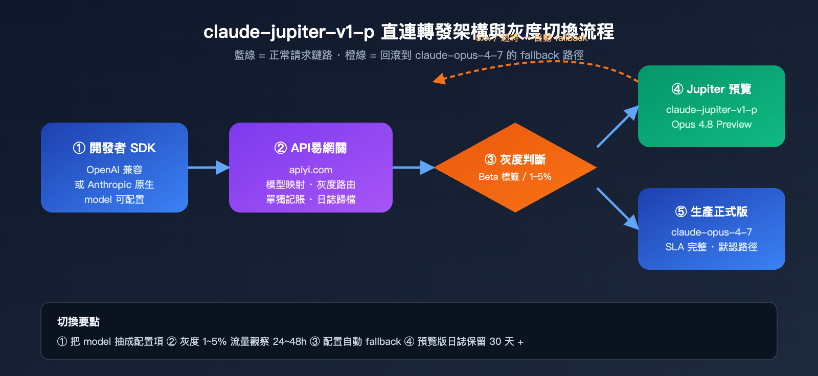 claude-jupiter-v1-p-opus-4-8-preview-launch-guide-zh-hant 图示