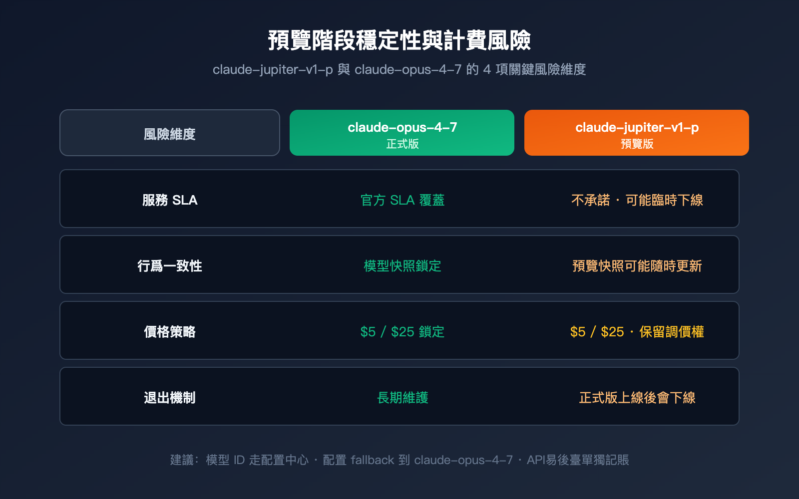 claude-jupiter-v1-p-opus-4-8-preview-launch-guide-zh-hant 图示