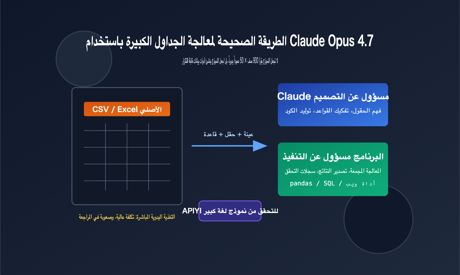 claude-opus-4-7-csv-excel-data-workflow-ar 图示