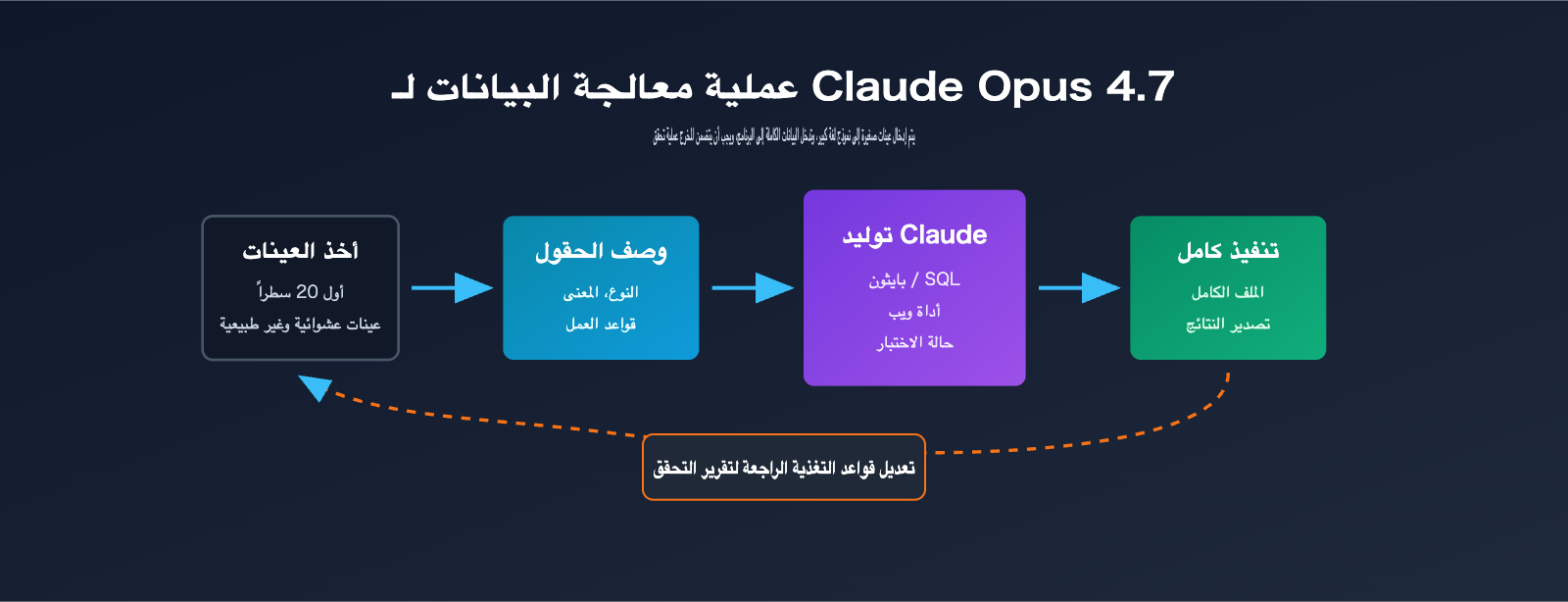 claude-opus-4-7-csv-excel-data-workflow-ar 图示