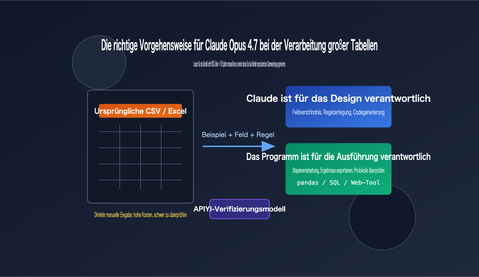 claude-opus-4-7-csv-excel-data-workflow-de 图示