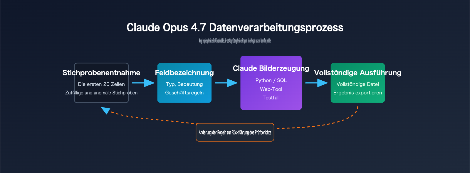 claude-opus-4-7-csv-excel-data-workflow-de 图示
