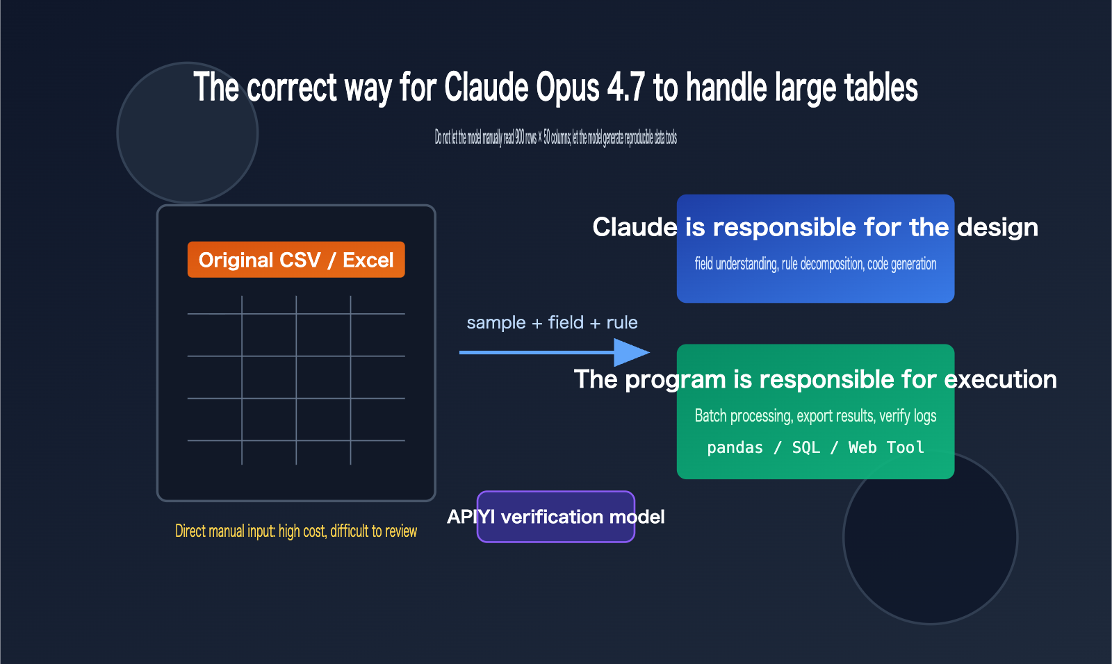 claude-opus-4-7-csv-excel-data-workflow-en 图示