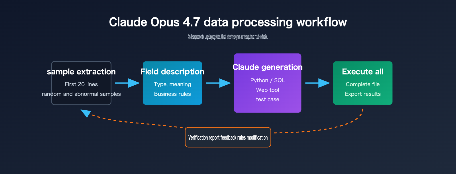 claude-opus-4-7-csv-excel-data-workflow-en 图示