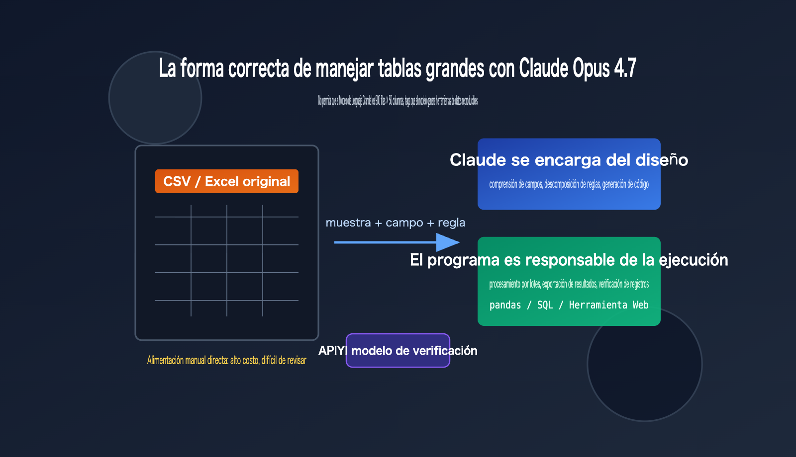claude-opus-4-7-csv-excel-data-workflow-es 图示