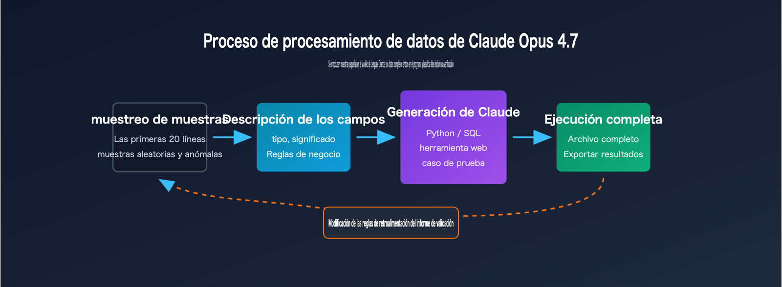 claude-opus-4-7-csv-excel-data-workflow-es 图示