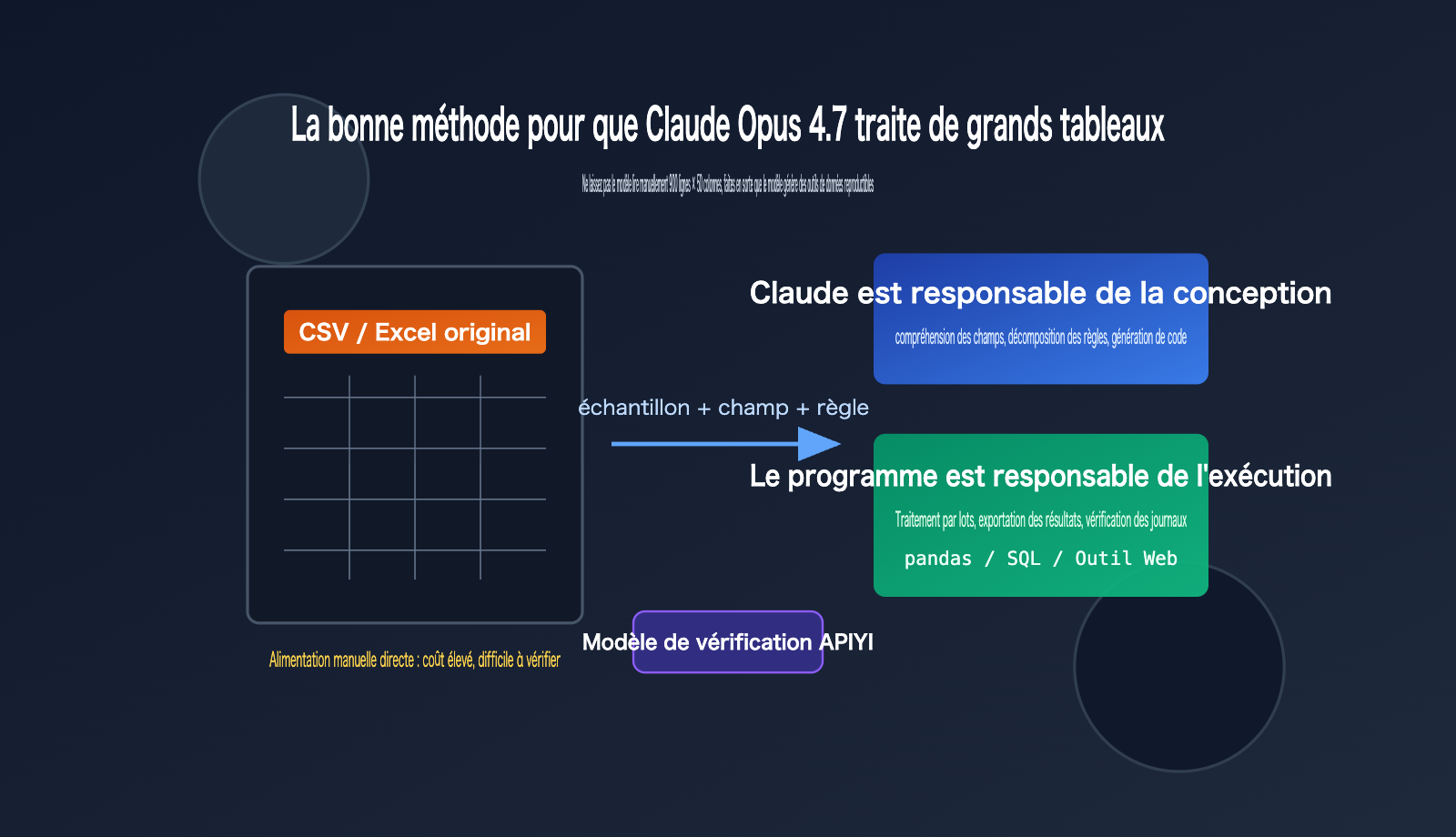 claude-opus-4-7-csv-excel-data-workflow-fr 图示