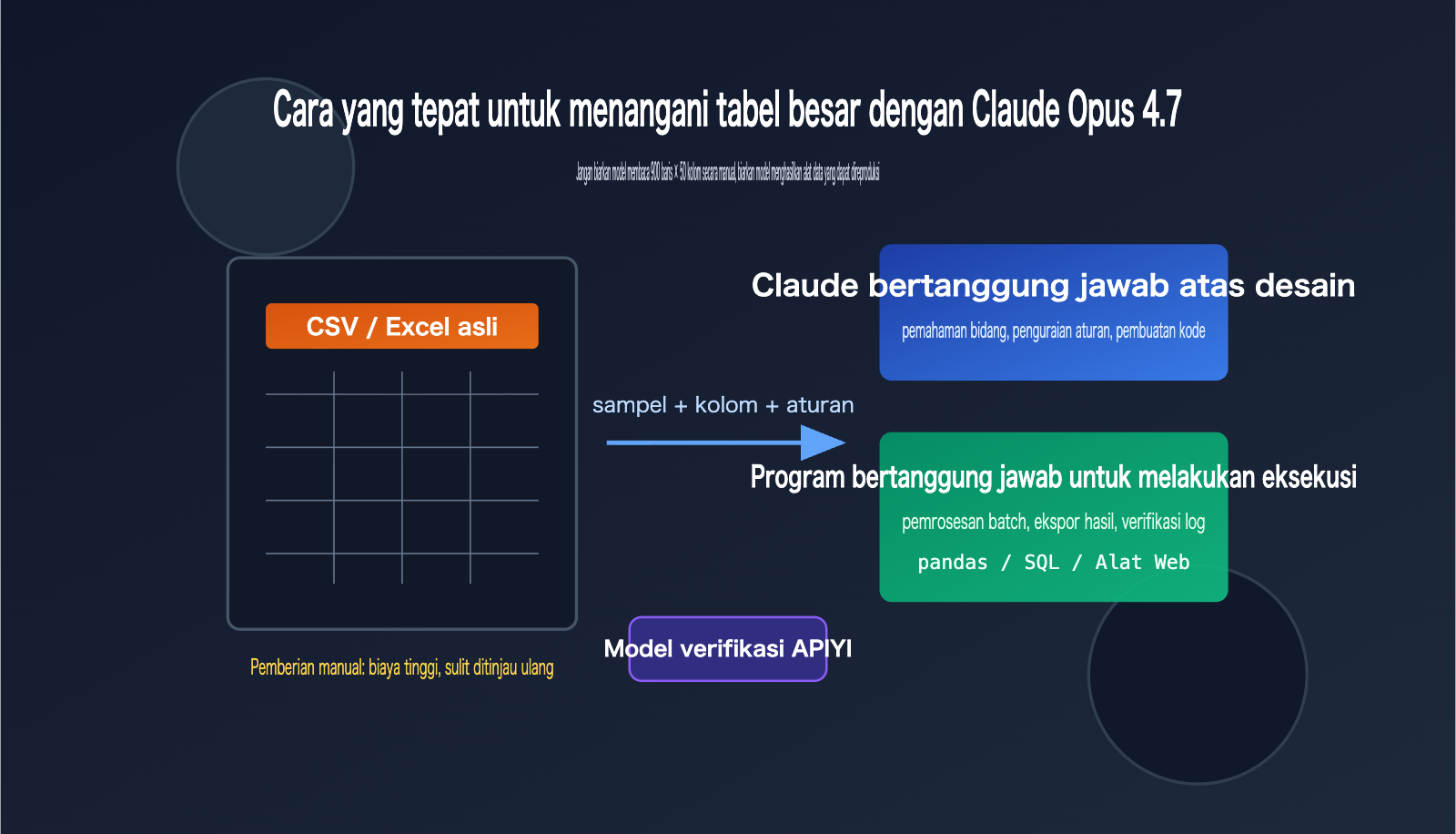 claude-opus-4-7-csv-excel-data-workflow-id 图示