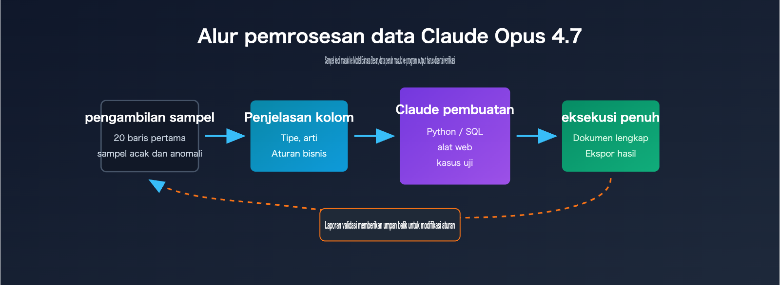 claude-opus-4-7-csv-excel-data-workflow-id 图示