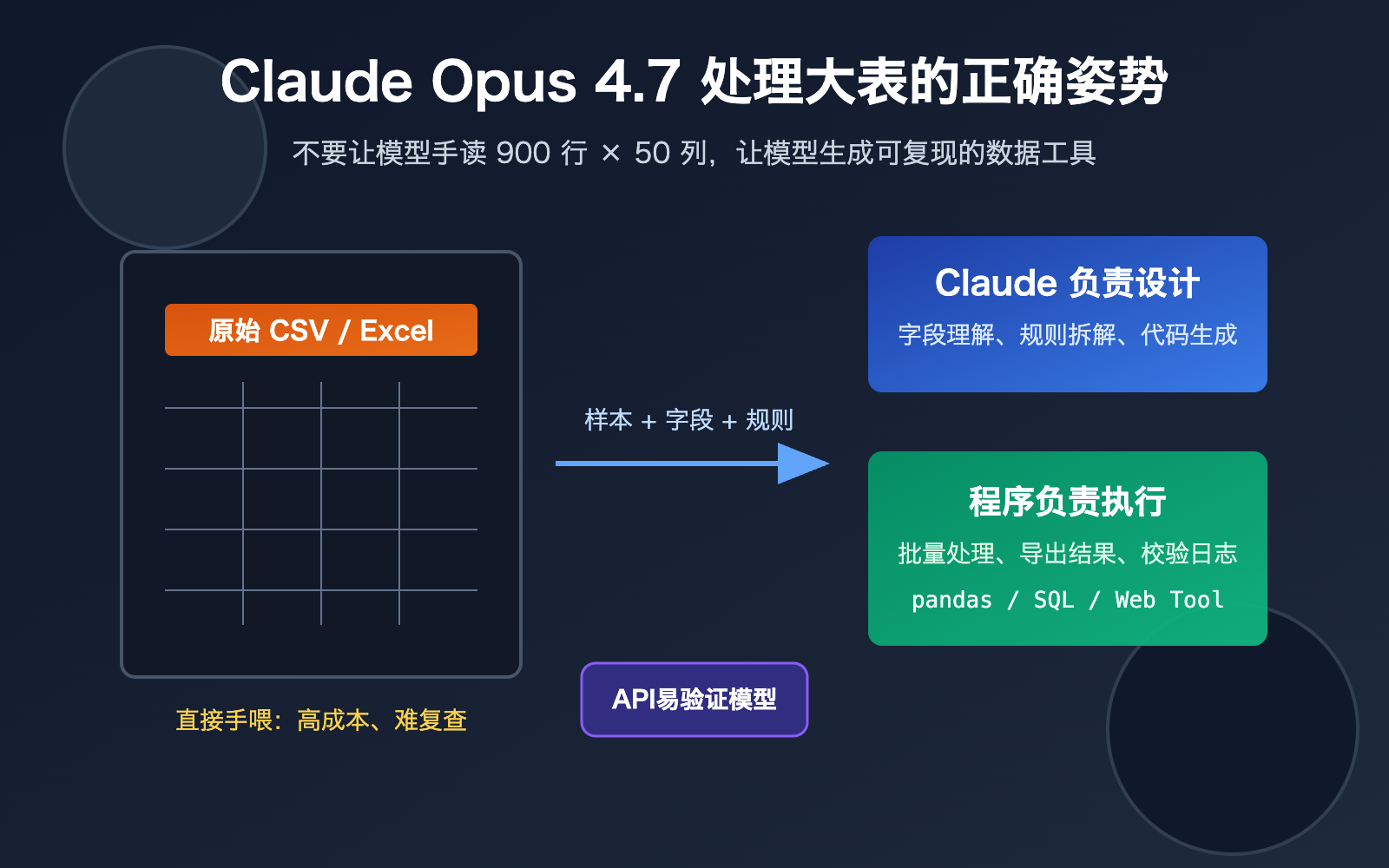 claude-opus-4-7-csv-excel-data-workflow 图示