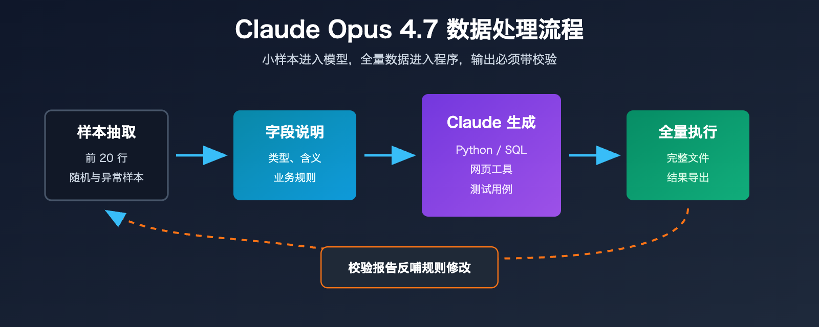 claude-opus-4-7-csv-excel-data-workflow 图示