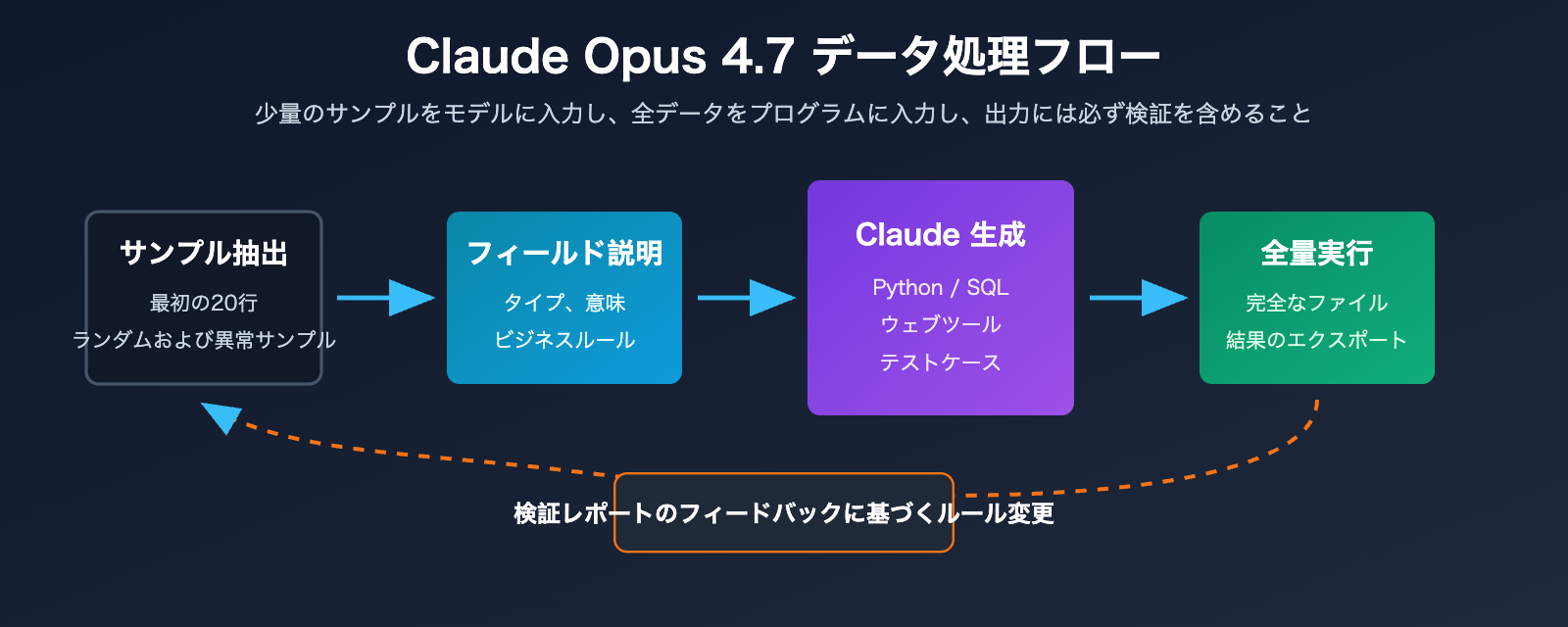 claude-opus-4-7-csv-excel-data-workflow-ja 图示