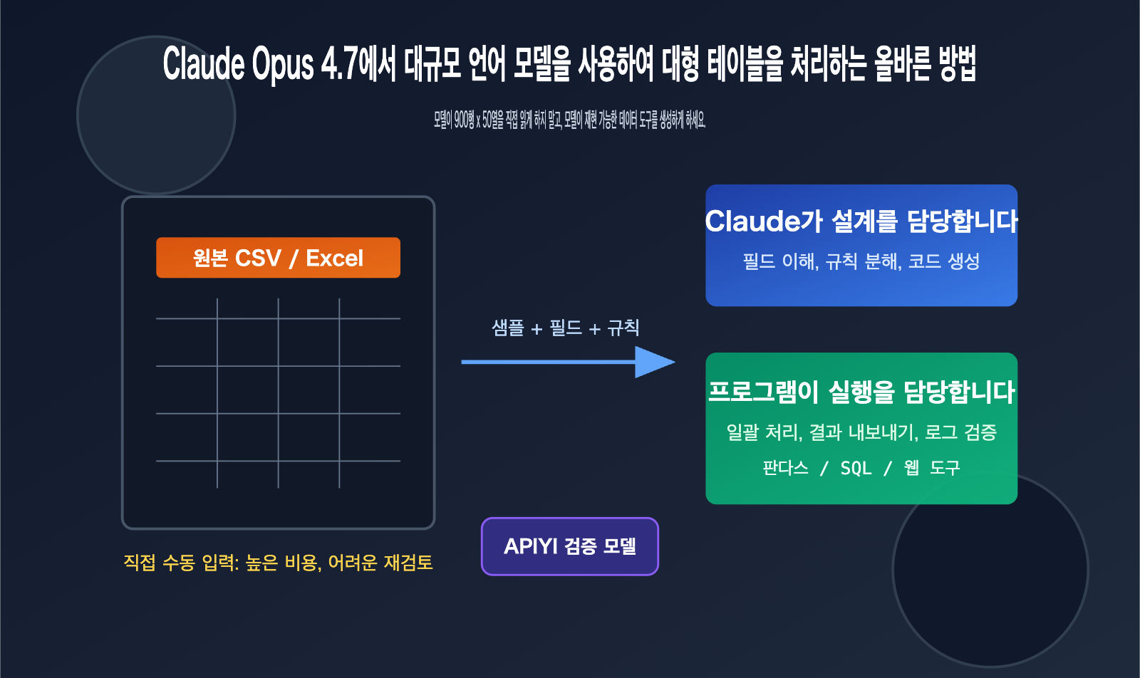 claude-opus-4-7-csv-excel-data-workflow-ko 图示