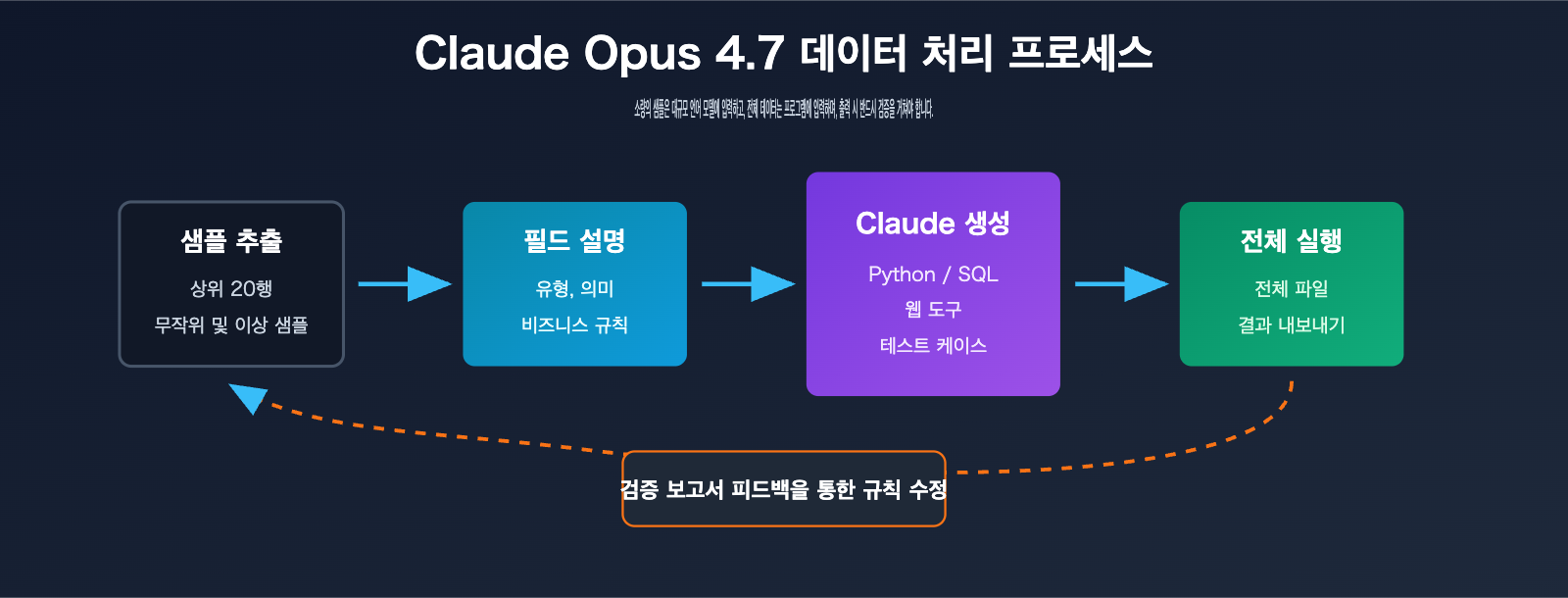 claude-opus-4-7-csv-excel-data-workflow-ko 图示