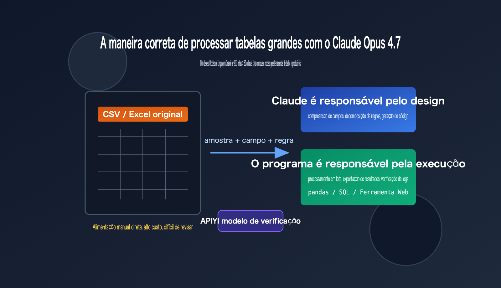 claude-opus-4-7-csv-excel-data-workflow-pt-pt 图示