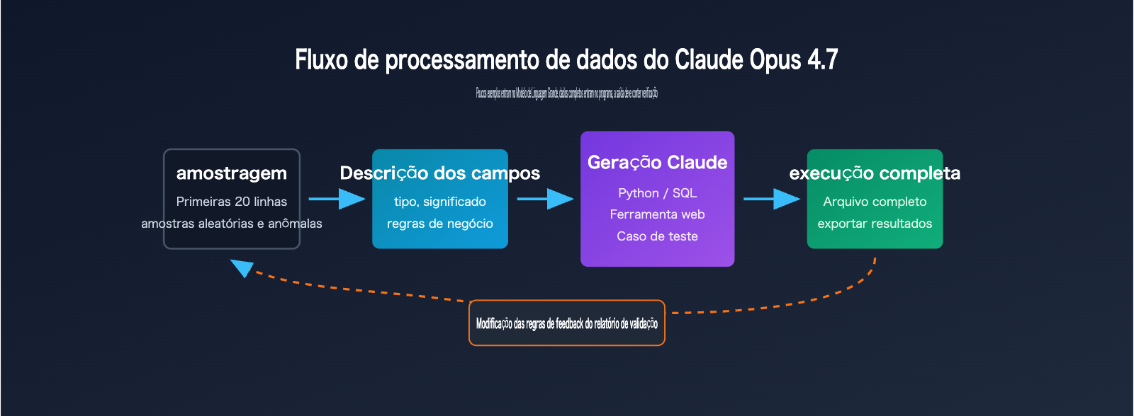 claude-opus-4-7-csv-excel-data-workflow-pt-pt 图示