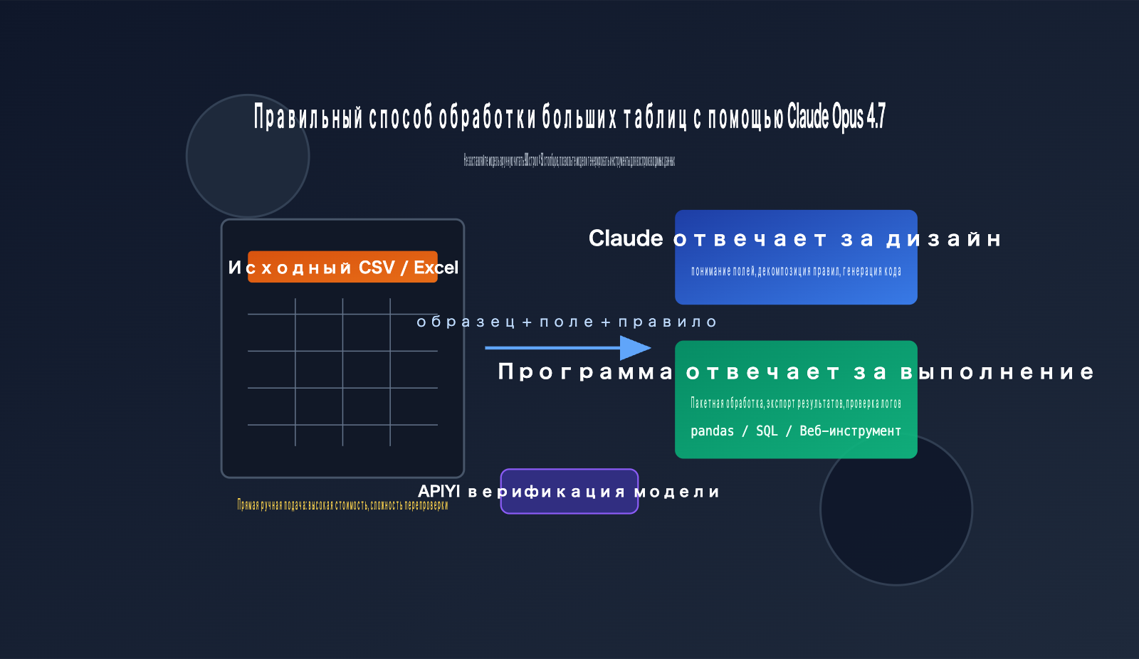 claude-opus-4-7-csv-excel-data-workflow-ru 图示