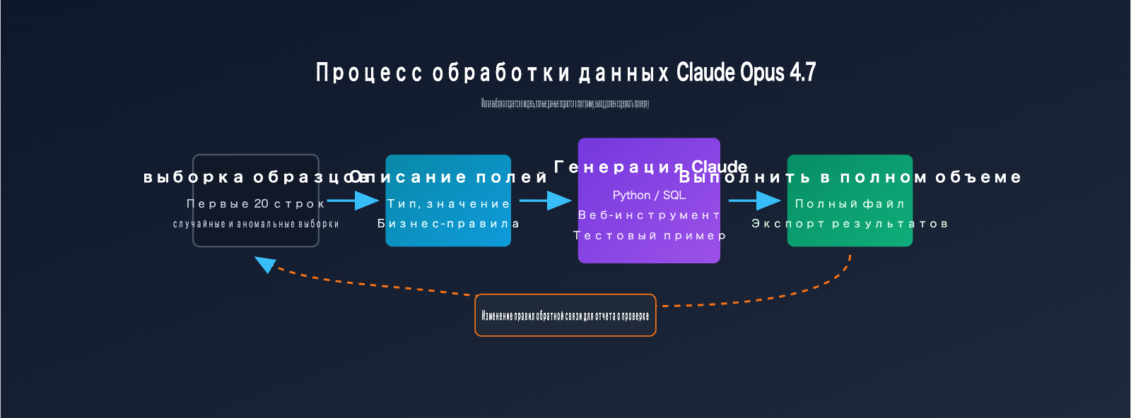 claude-opus-4-7-csv-excel-data-workflow-ru 图示