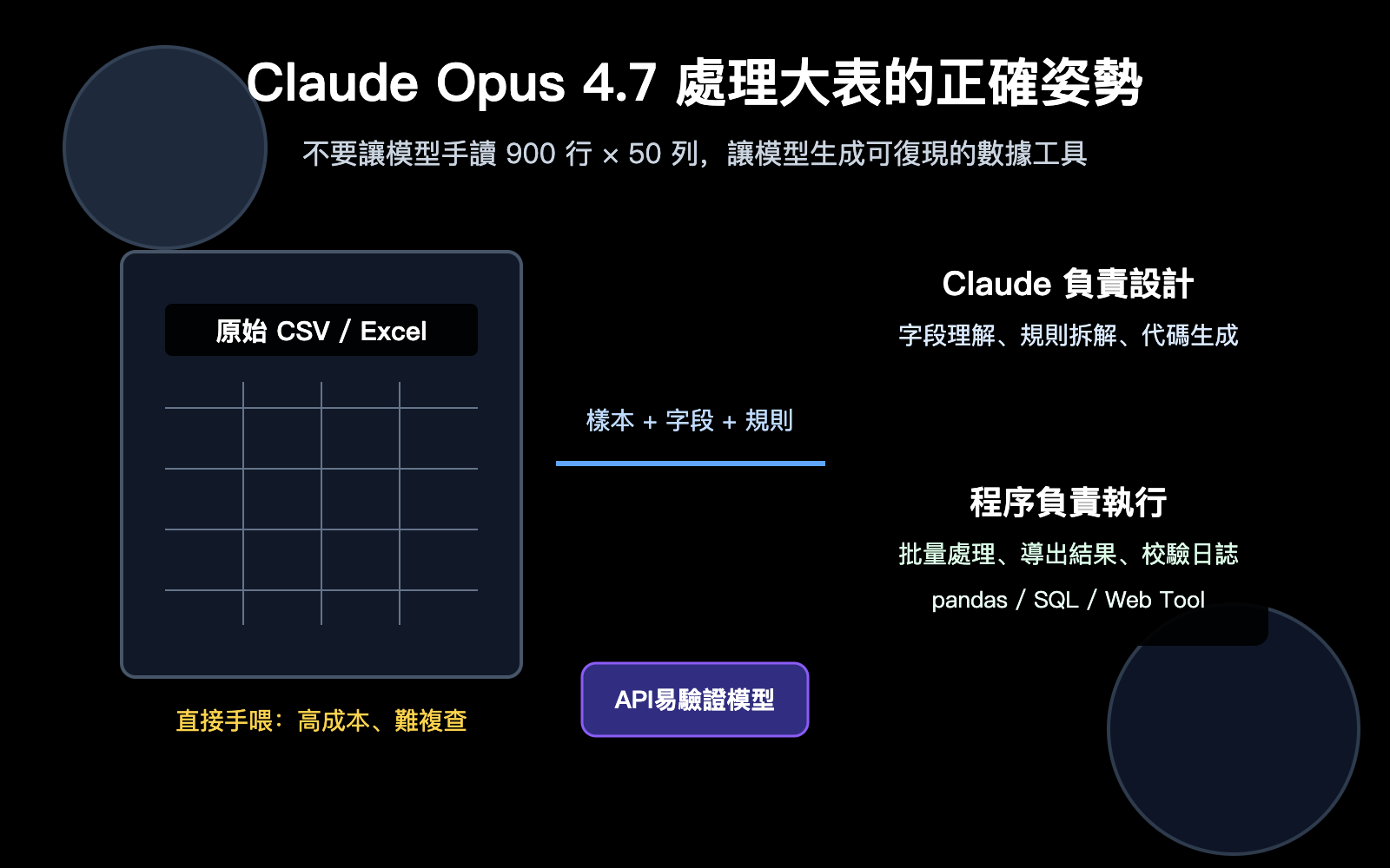 claude-opus-4-7-csv-excel-data-workflow-zh-hant 图示