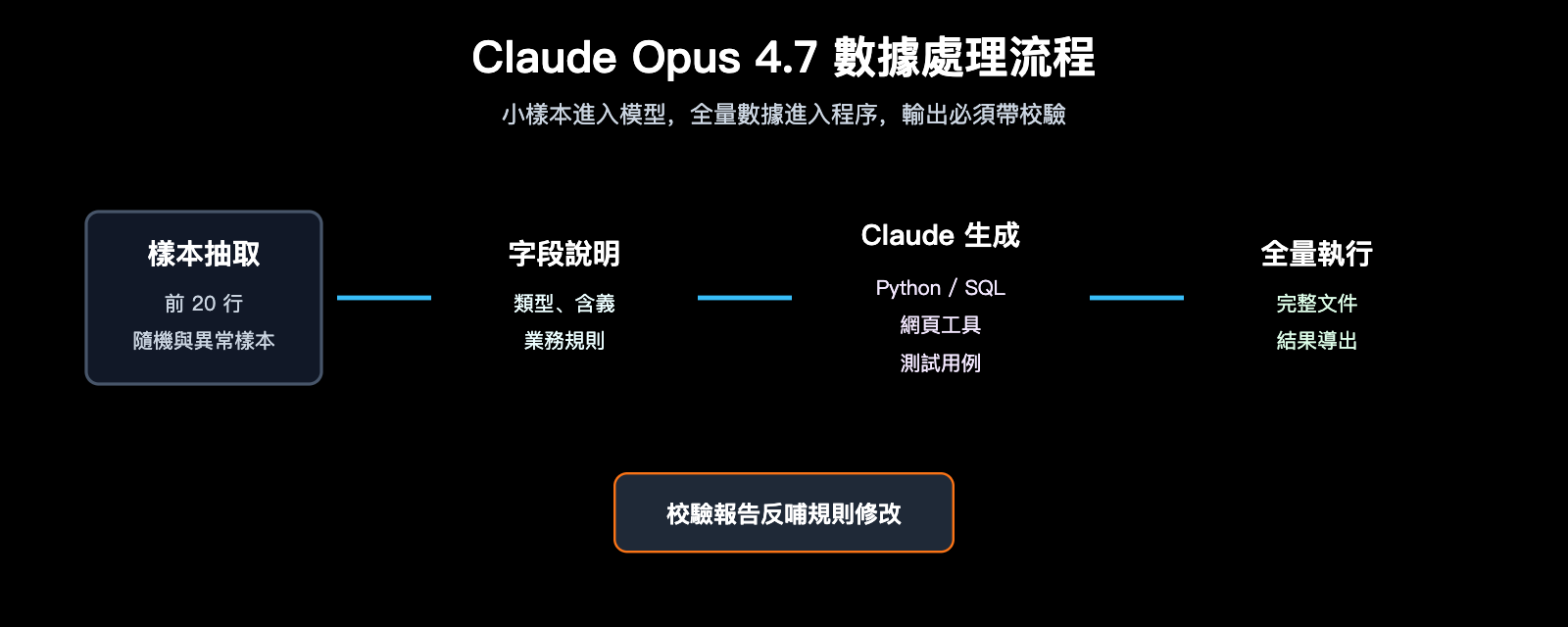 claude-opus-4-7-csv-excel-data-workflow-zh-hant 图示