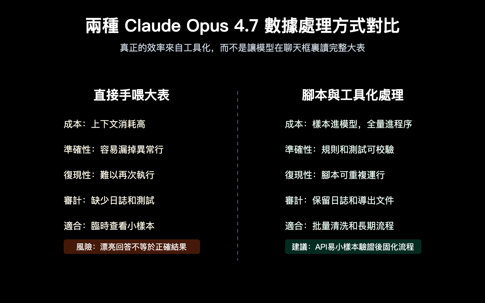 claude-opus-4-7-csv-excel-data-workflow-zh-hant 图示