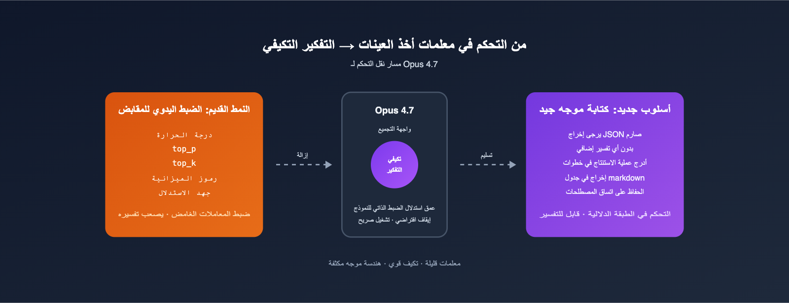 claude-opus-4-7-deprecated-parameters-guide-ar 图示