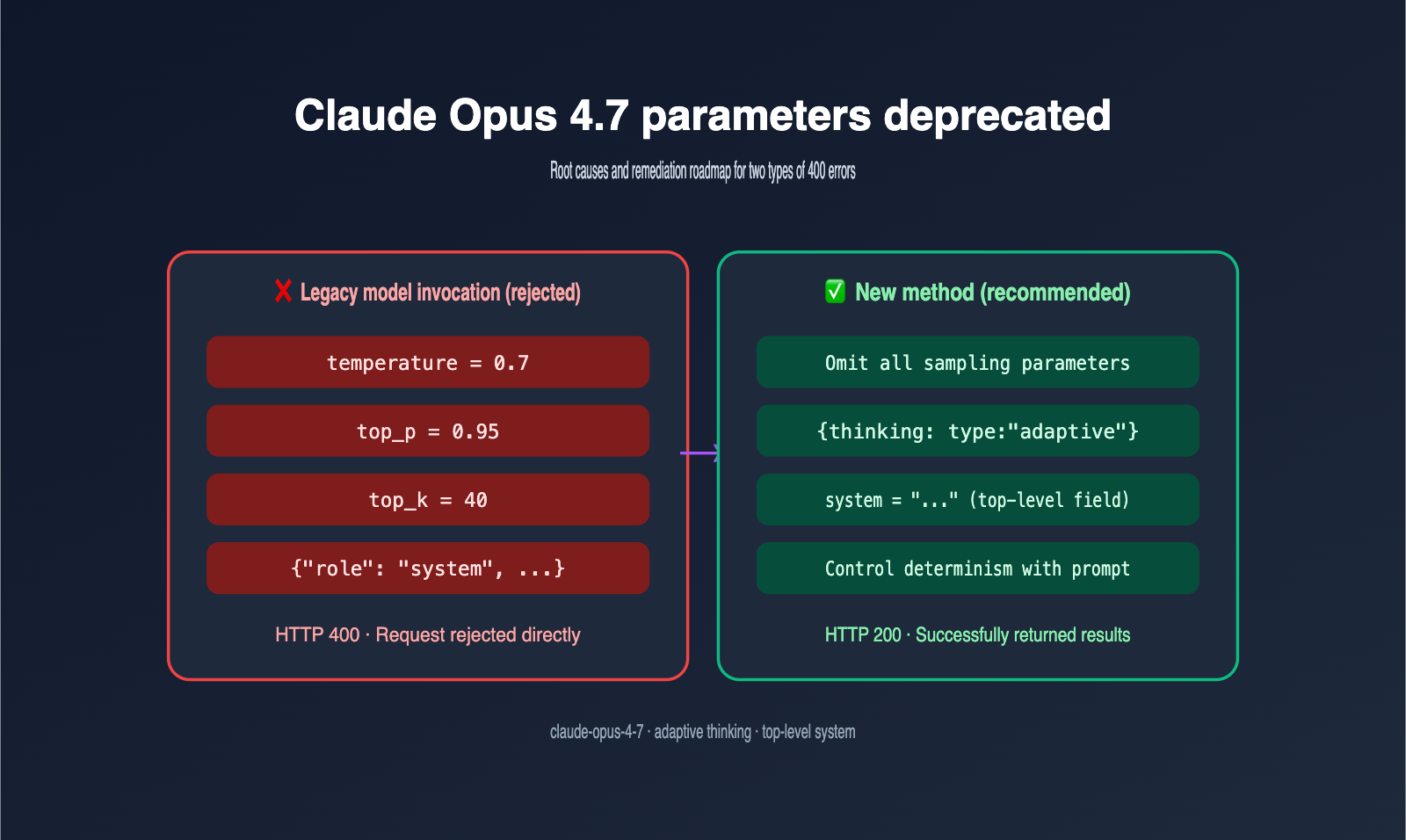 claude-opus-4-7-deprecated-parameters-guide-en 图示