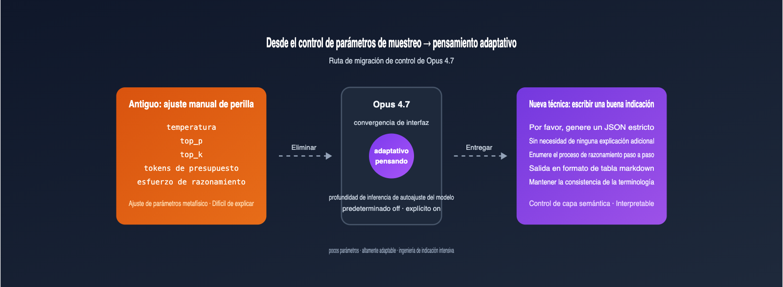 claude-opus-4-7-deprecated-parameters-guide-es 图示