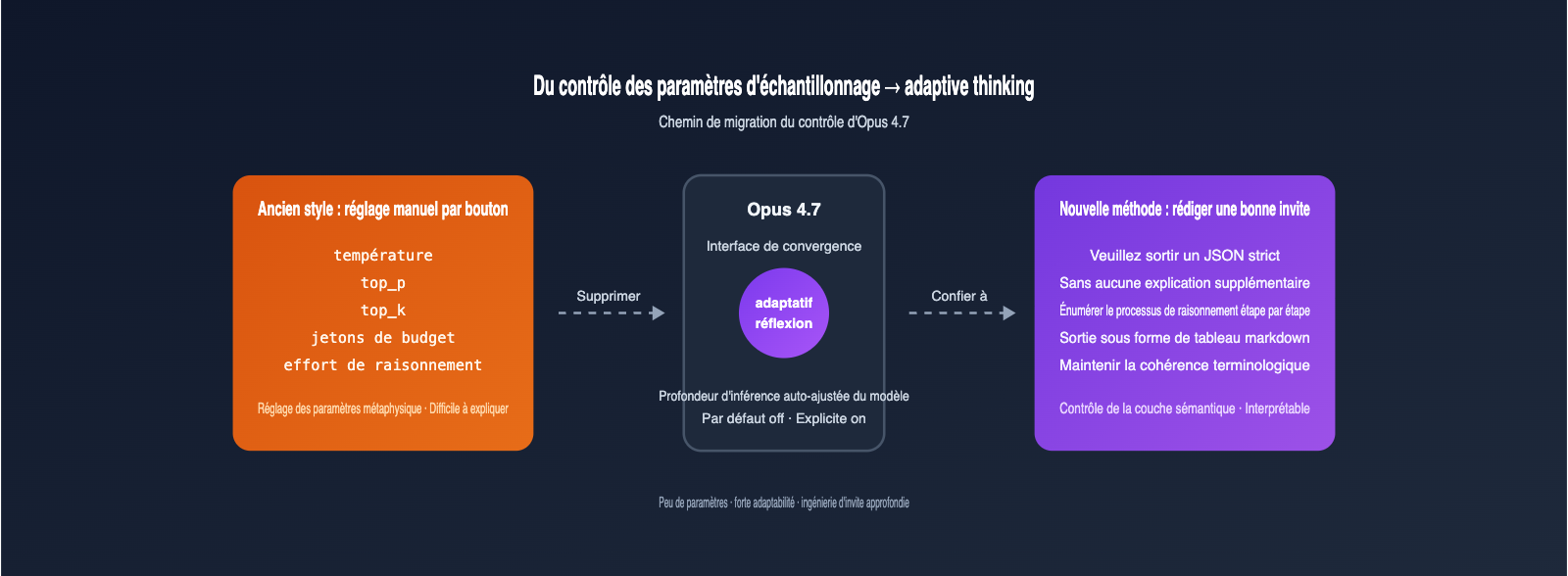 claude-opus-4-7-deprecated-parameters-guide-fr 图示